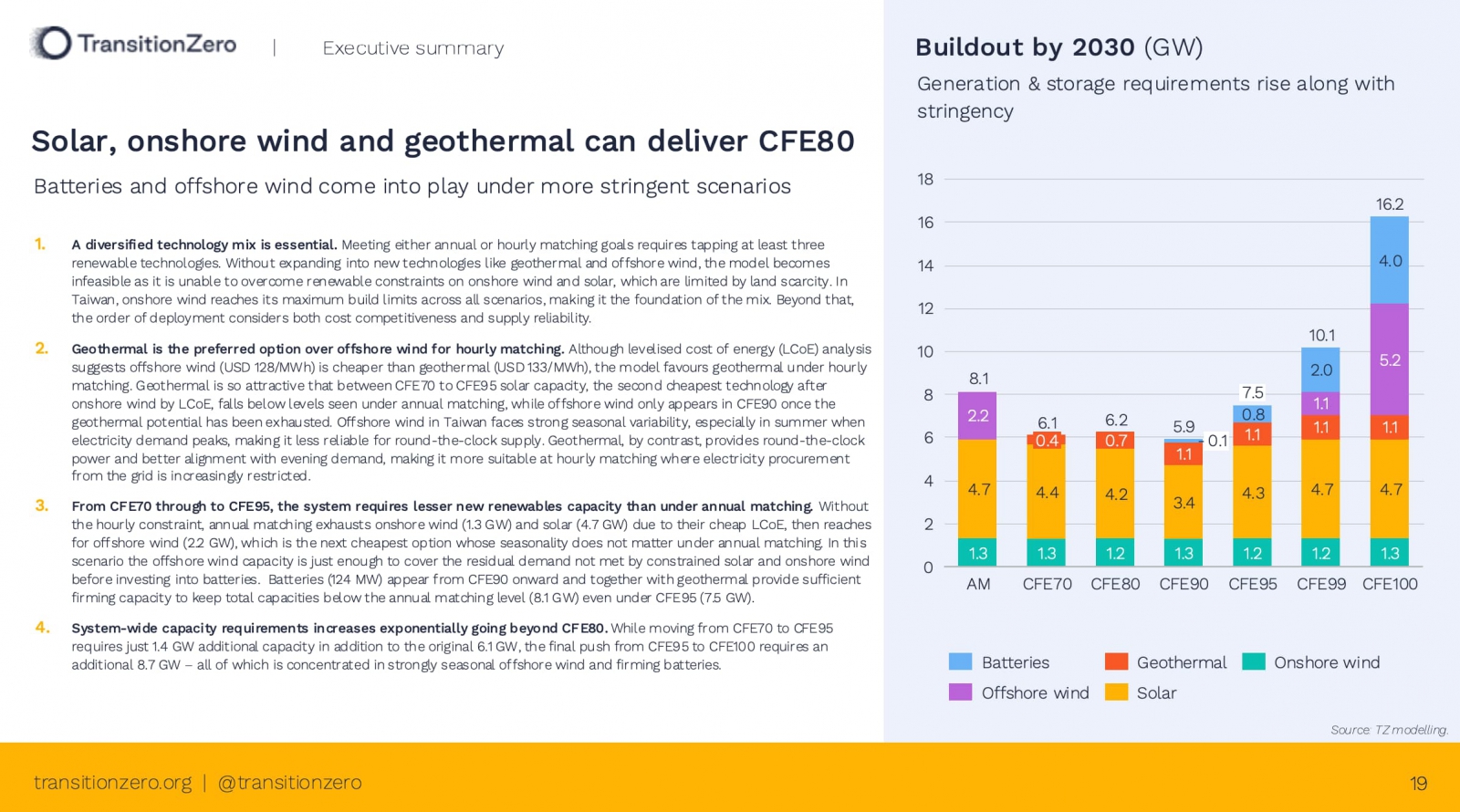 台灣全時無碳電力報告出爐：5%用電需求達CFE80可省255億元，點名3種綠能是達標重點