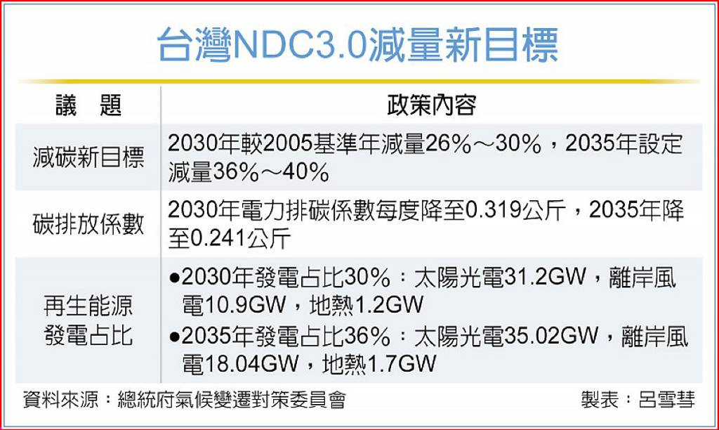 減碳邁大步 2030綠能發電占3成 達標存挑戰