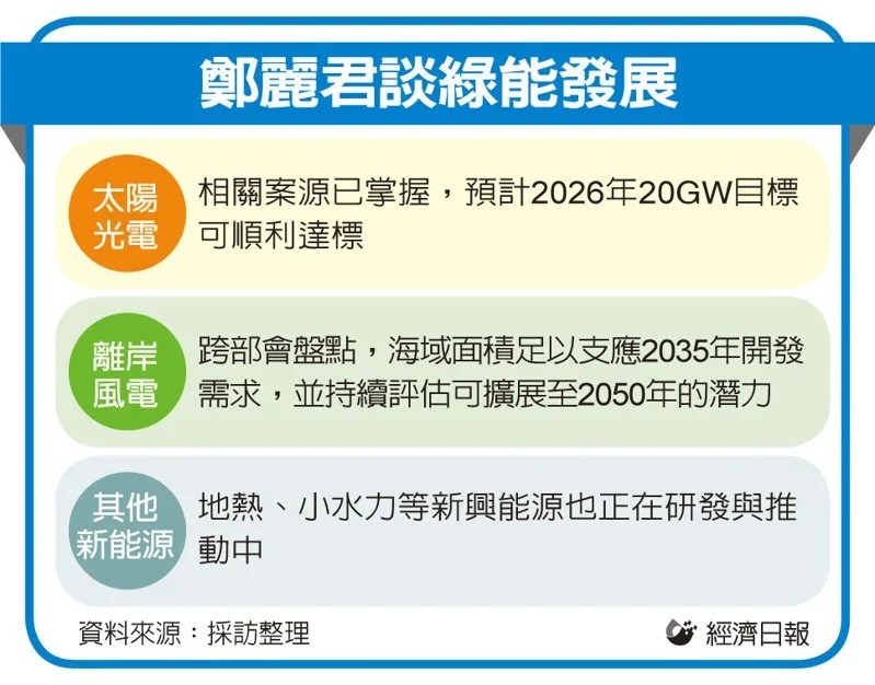 政院：光電發電明年將達標 副閣揆鄭麗君透露已掌握案源