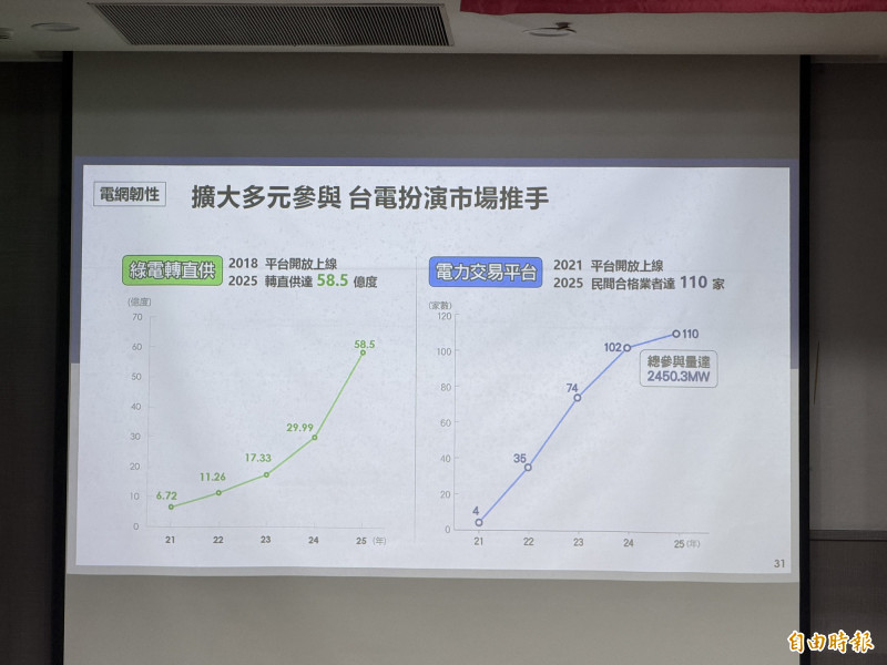 綠電出走潮1》分手台電轉奔企業 今年轉供估128億度創新高